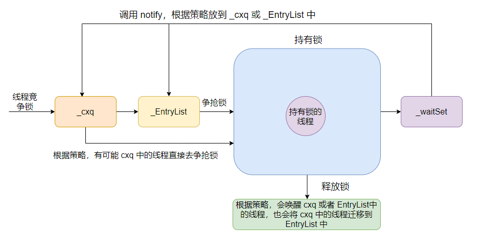 ObjectMonitor 队列结构示意