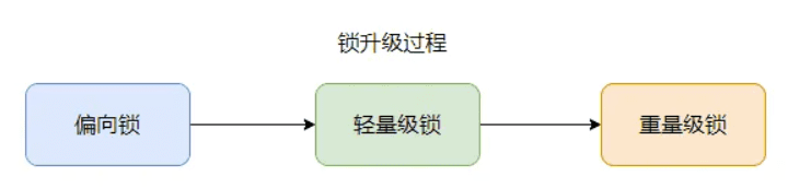 锁优化策略总览