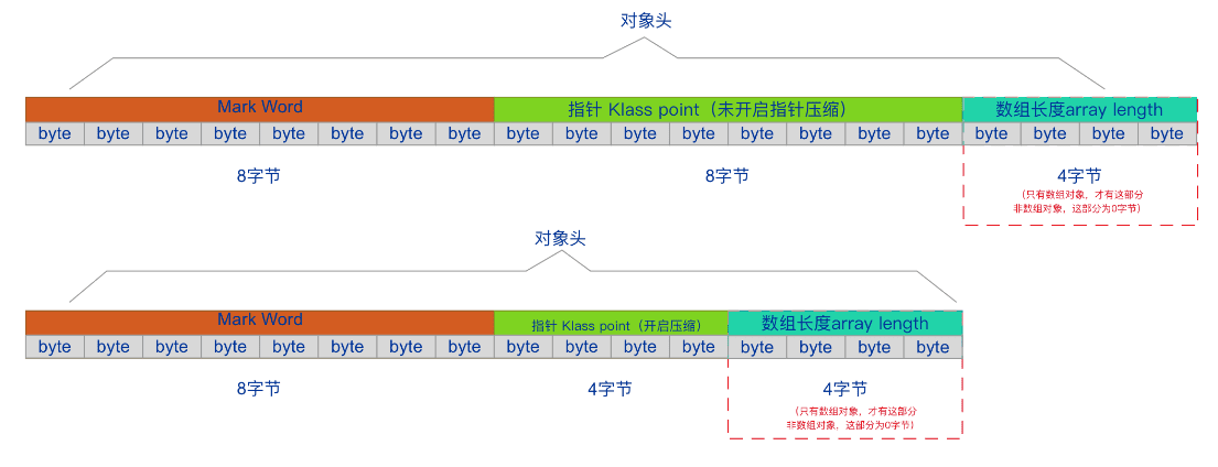 Mark Word 各状态字段