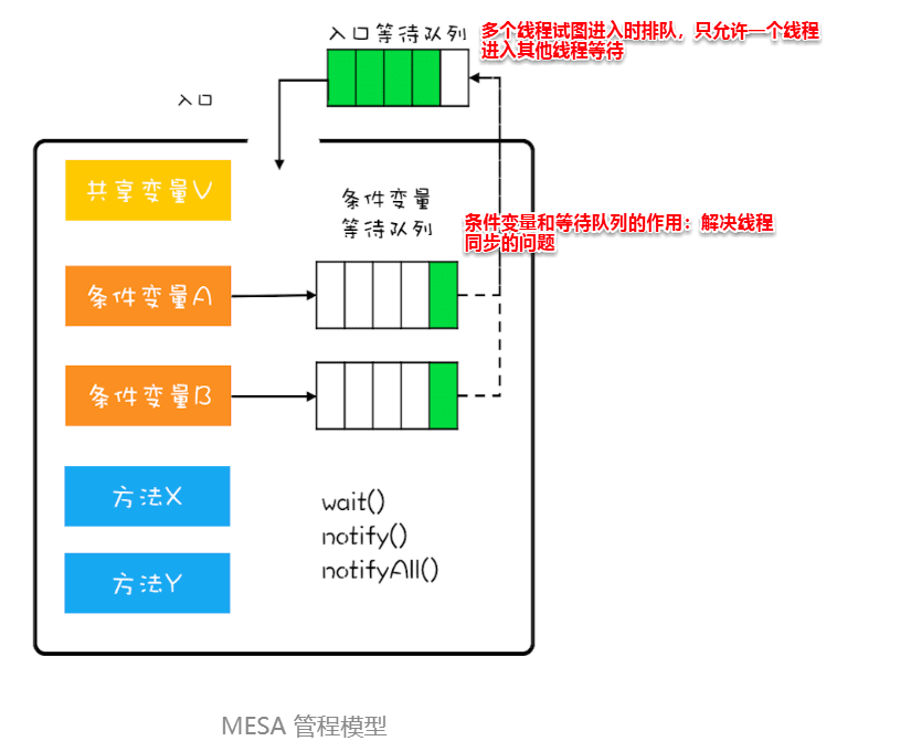 管程两种实现路线