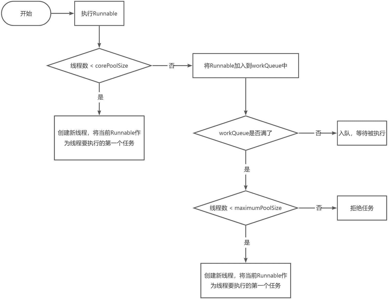任务队列与最大线程数