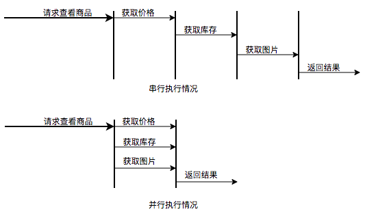 线程池业务场景对比