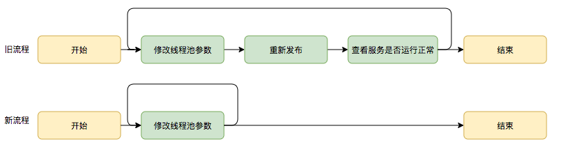 ThreadPoolExecutor 可调整参数