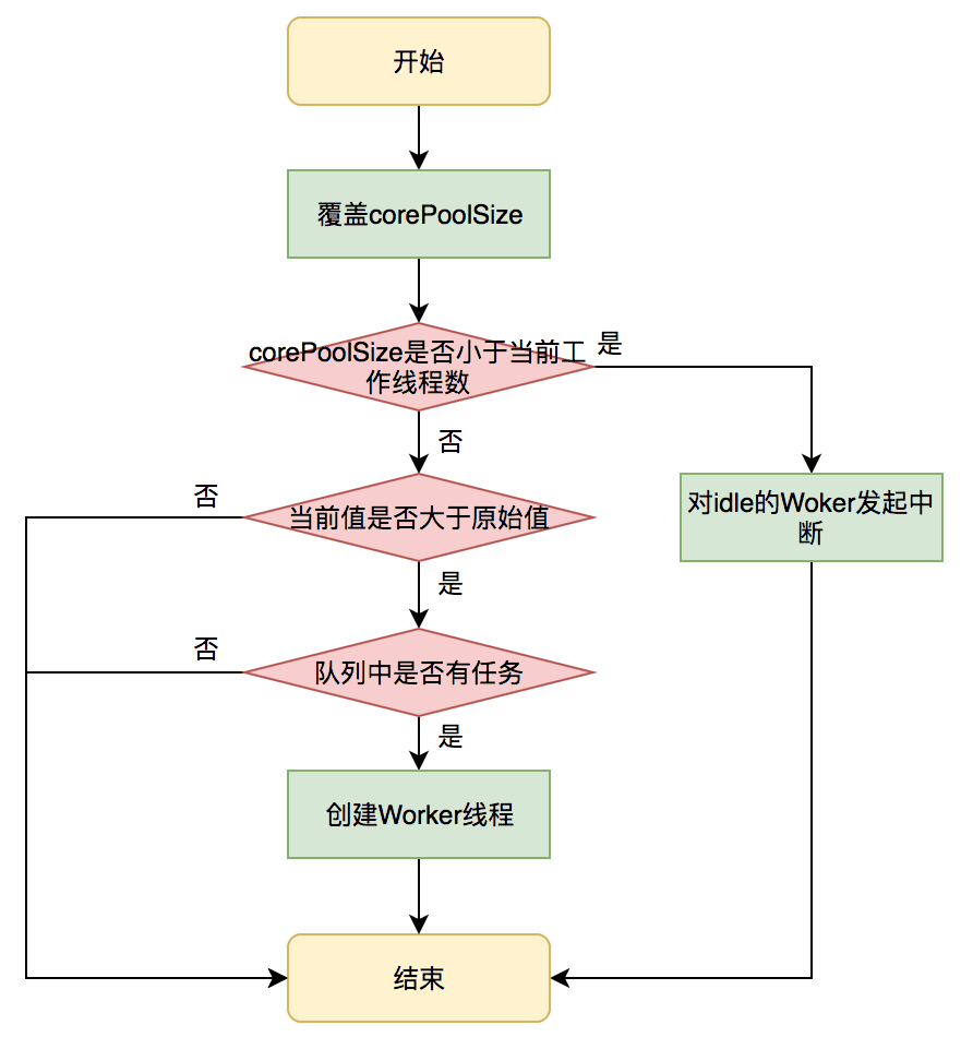 DynamicThreadPool 示例代码