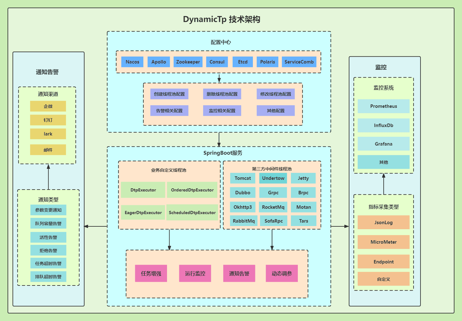 DynamicTp 介绍