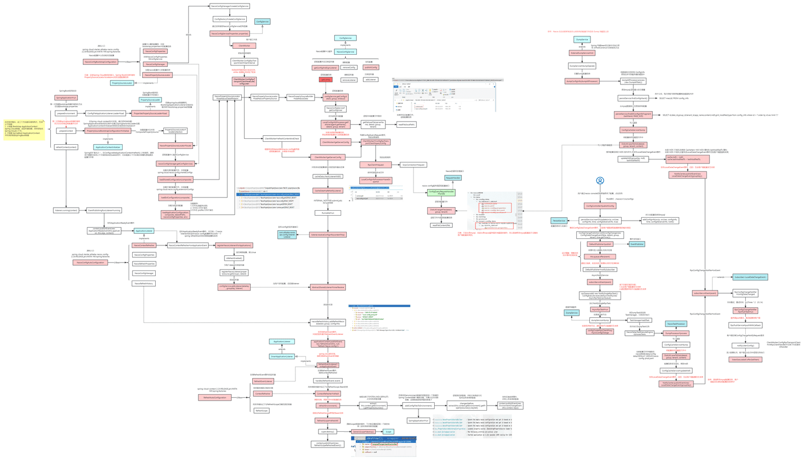 Nacos 2.x 配置中心架构：Spring Bootstrap、NacosConfigService、ClientWorker 长轮询与 Server Dump 全链路