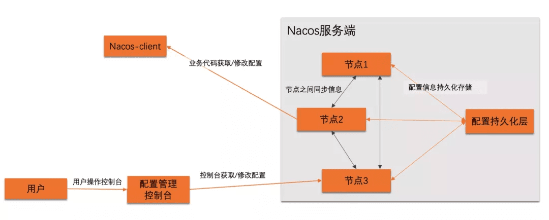 Nacos 配置中心 ConfigService 核心接口与模块划分