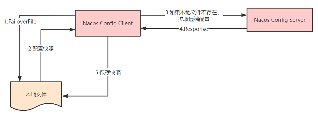 Nacos Config Client 配置读取优先级：Failover → 快照 → 远端 gRPC → 保存快照