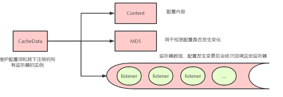 配置 Listener 注册：addListener → ClientWorker.addCacheDataIfAbsent → CacheData 入 cacheMap