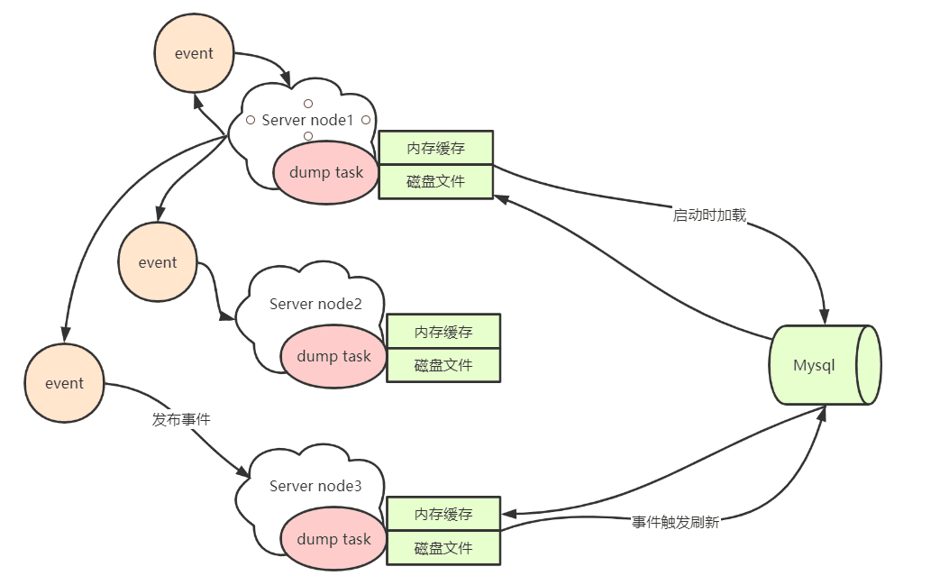 Nacos Server 集群配置同步：启动时 MySQL 加载、DumpService、内存缓存与磁盘文件、事件触发刷新