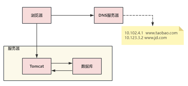 图灵电商微服务项目架构