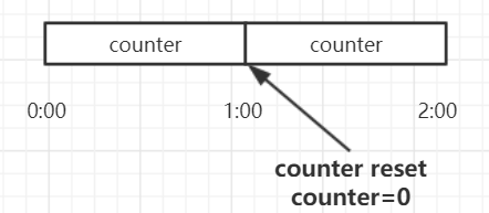 计数器法（固定窗口）示意：单窗口内累加 counter，窗口结束重置
