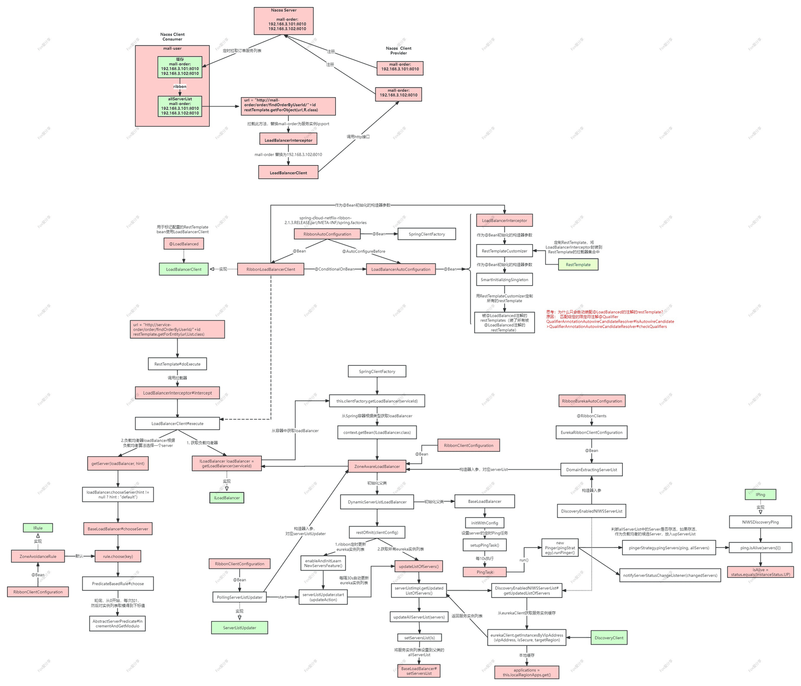 Feign FactoryBean 与 Registrar