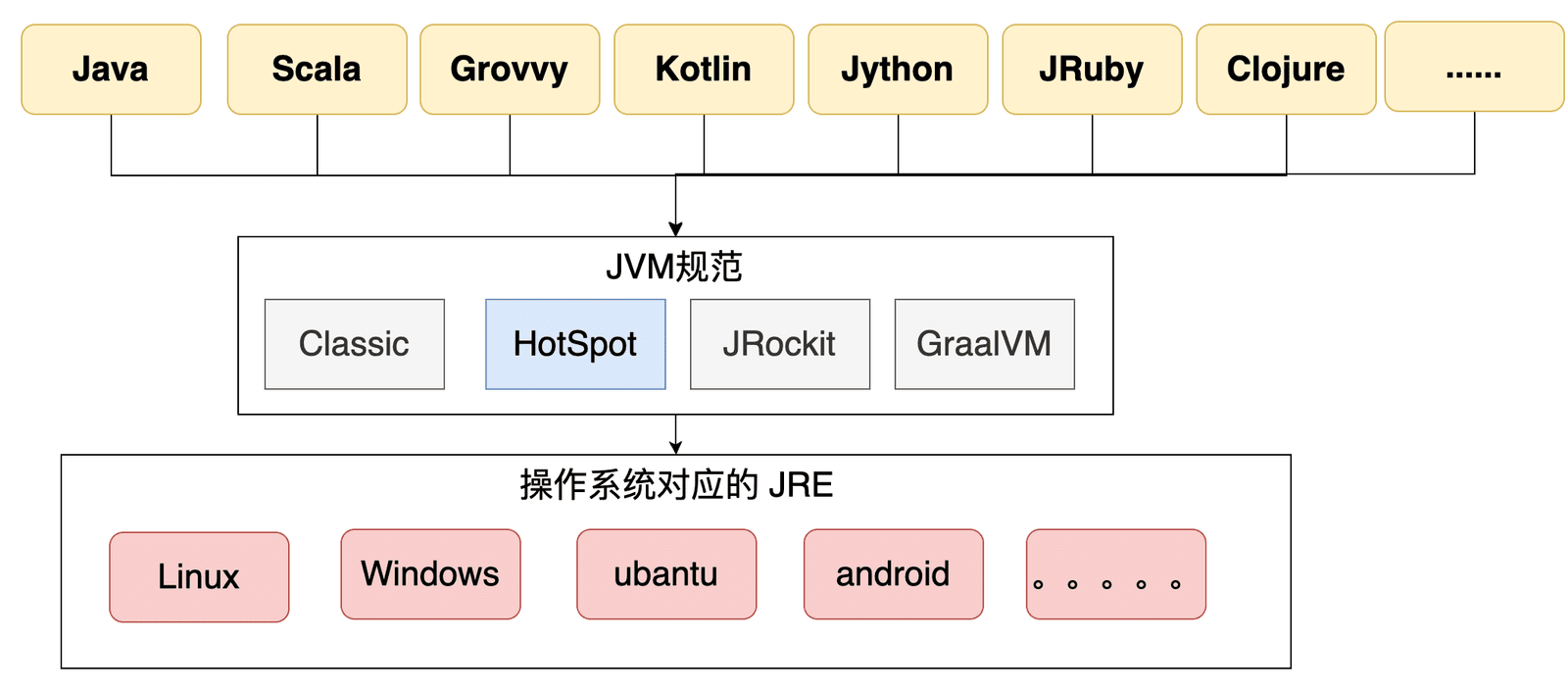 Java 源码到执行的完整路径