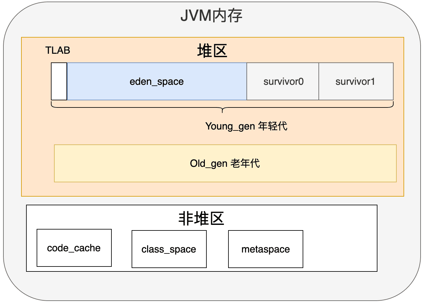 JVM 整体内存布局