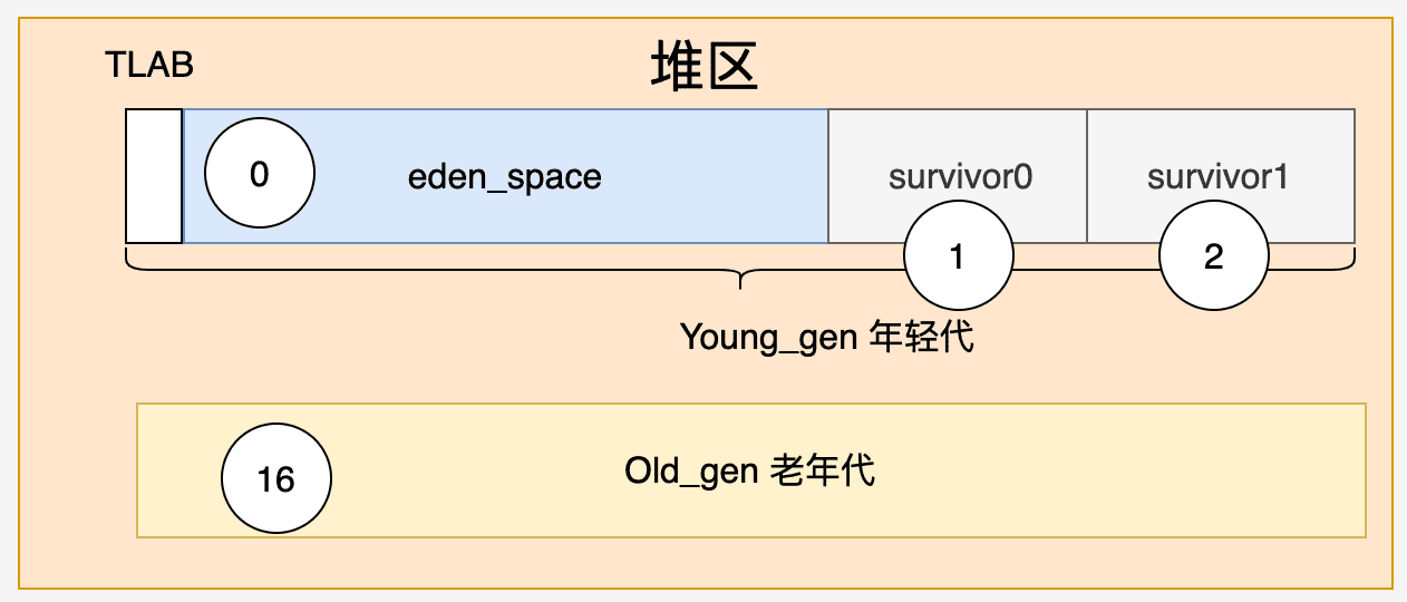 Parallel Scavenge 分代示意