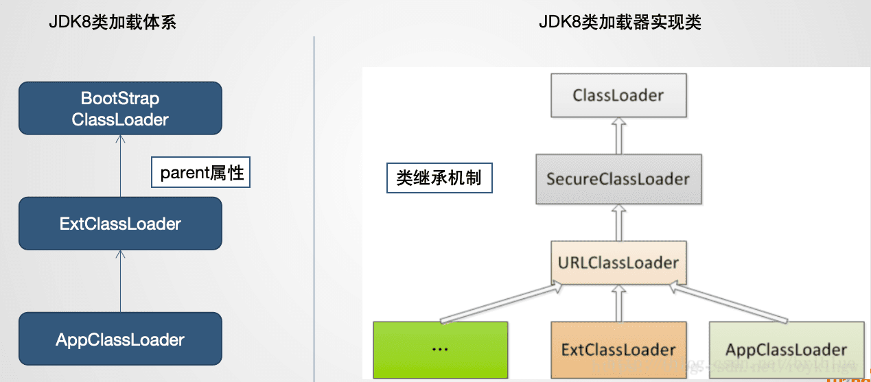 JDK 8 类加载器层次（对象关系与类继承）
