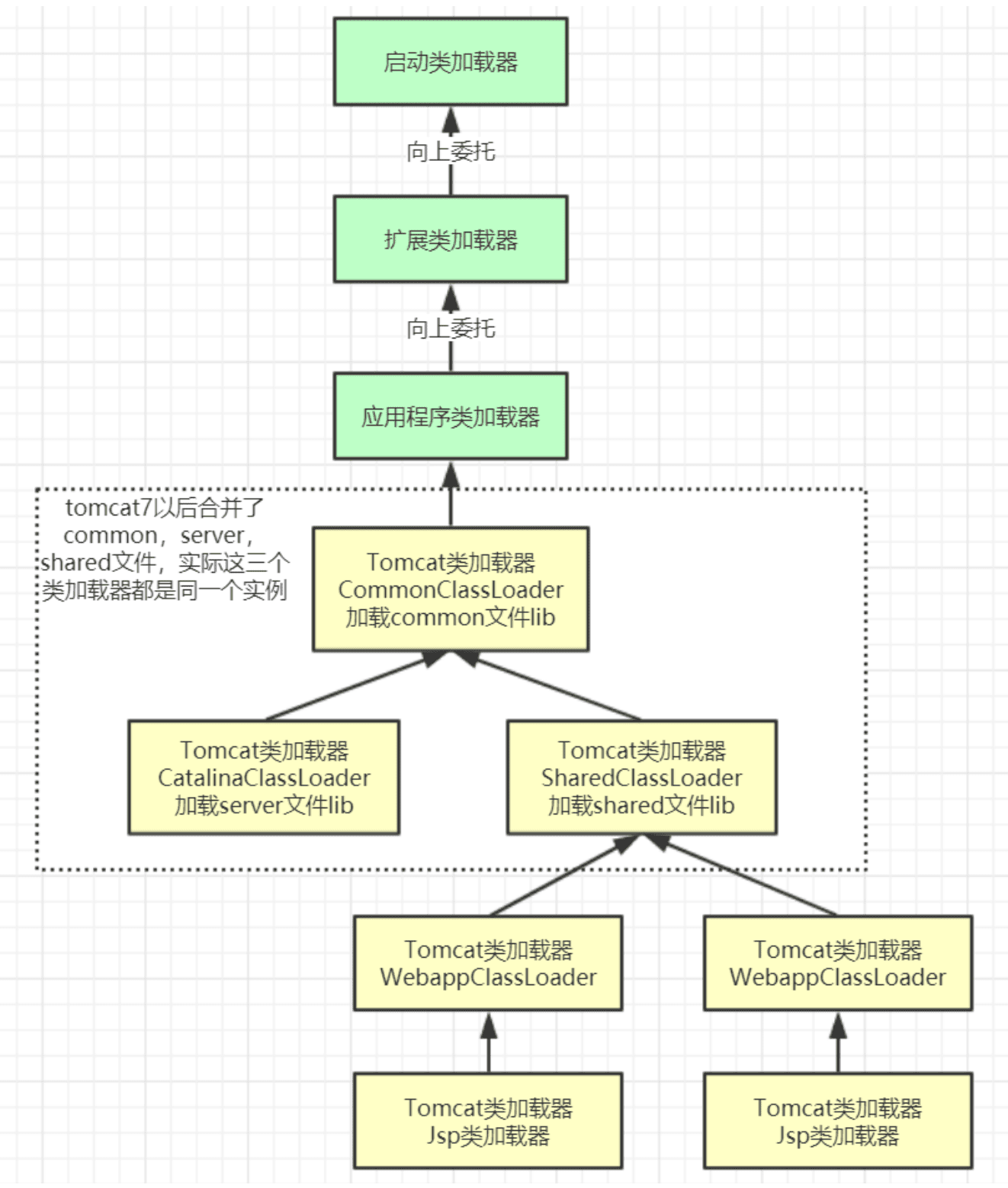Tomcat 类加载体系