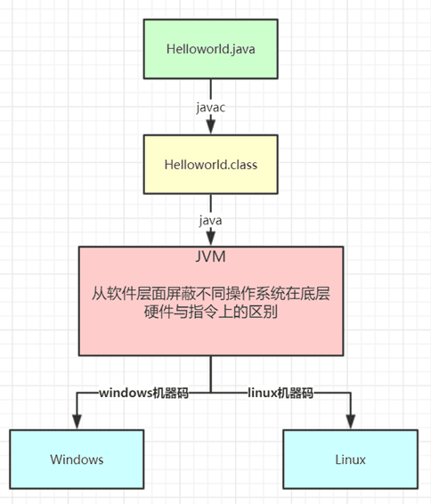 Java 跨平台原理