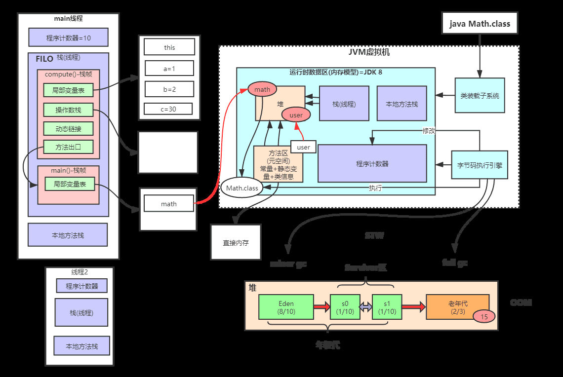 高并发订单系统 JVM 参数思路