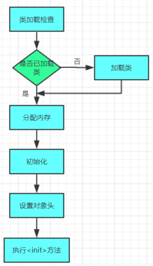 对象创建主要流程