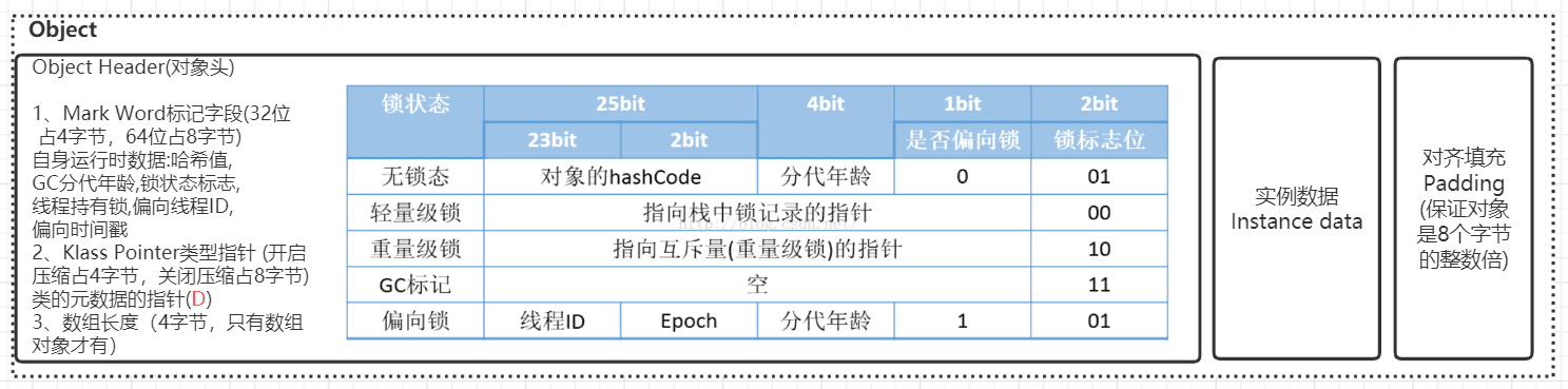 对象头 Mark Word 位格式