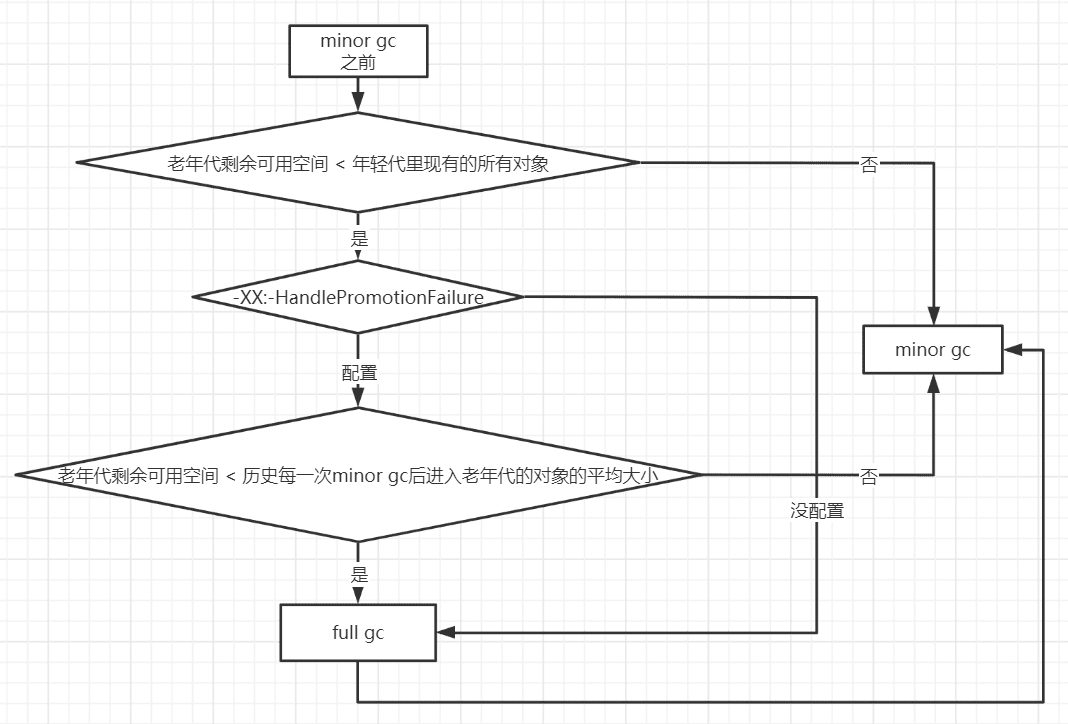 可达性分析示意