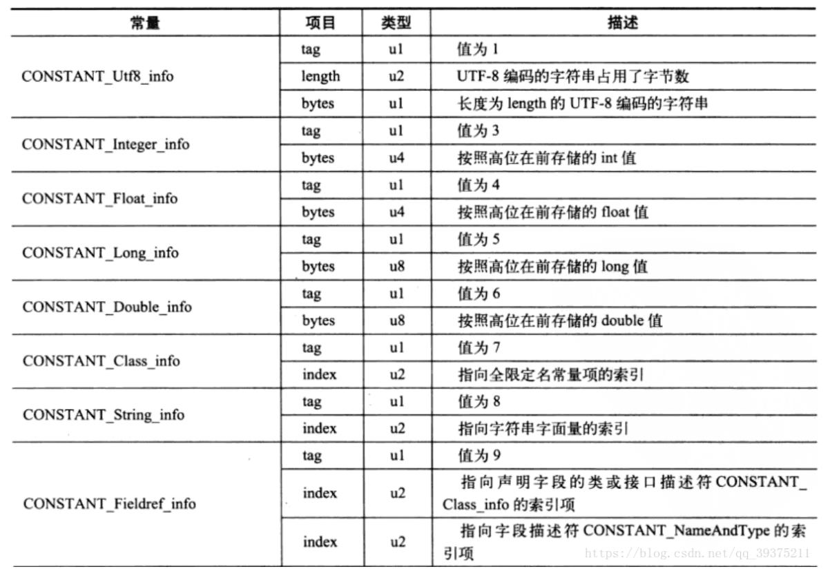 常量池在 Class 中的位置