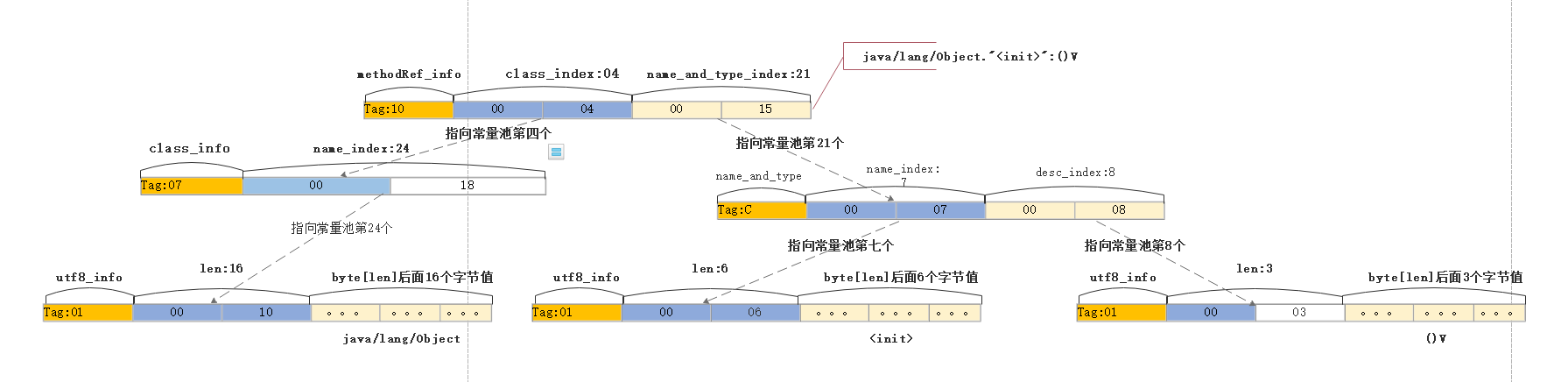 #1 方法引用解析