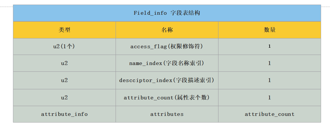 字段表结构