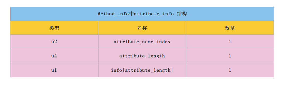 Code 属性结构