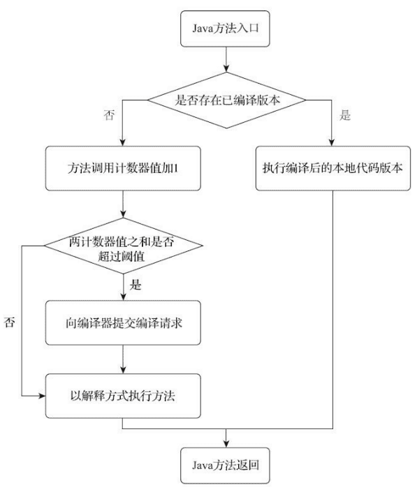 方法调用计数器流程