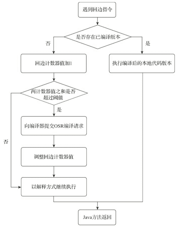 回边计数器流程