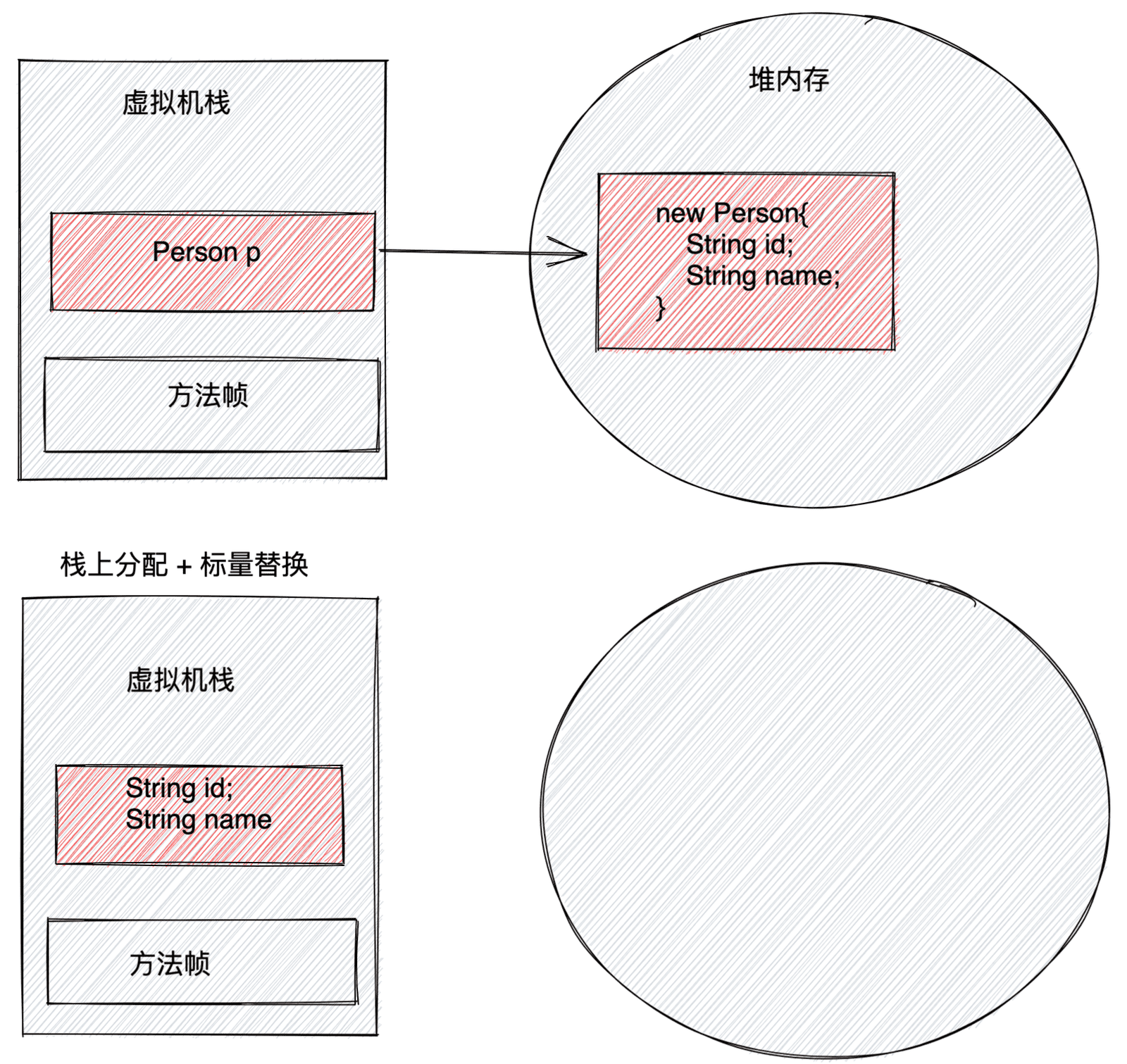 逃逸分析、标量替换与栈上分配关系