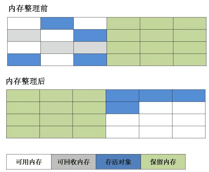 标记-复制算法示意