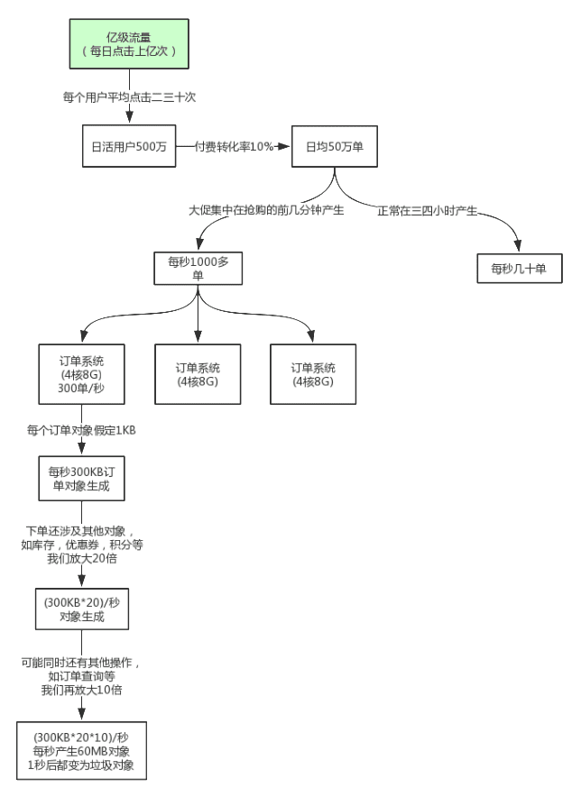 订单系统 JVM 调优思路