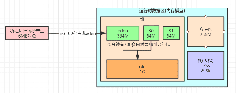 jstat 采样：Young GC 后大量对象进老年代