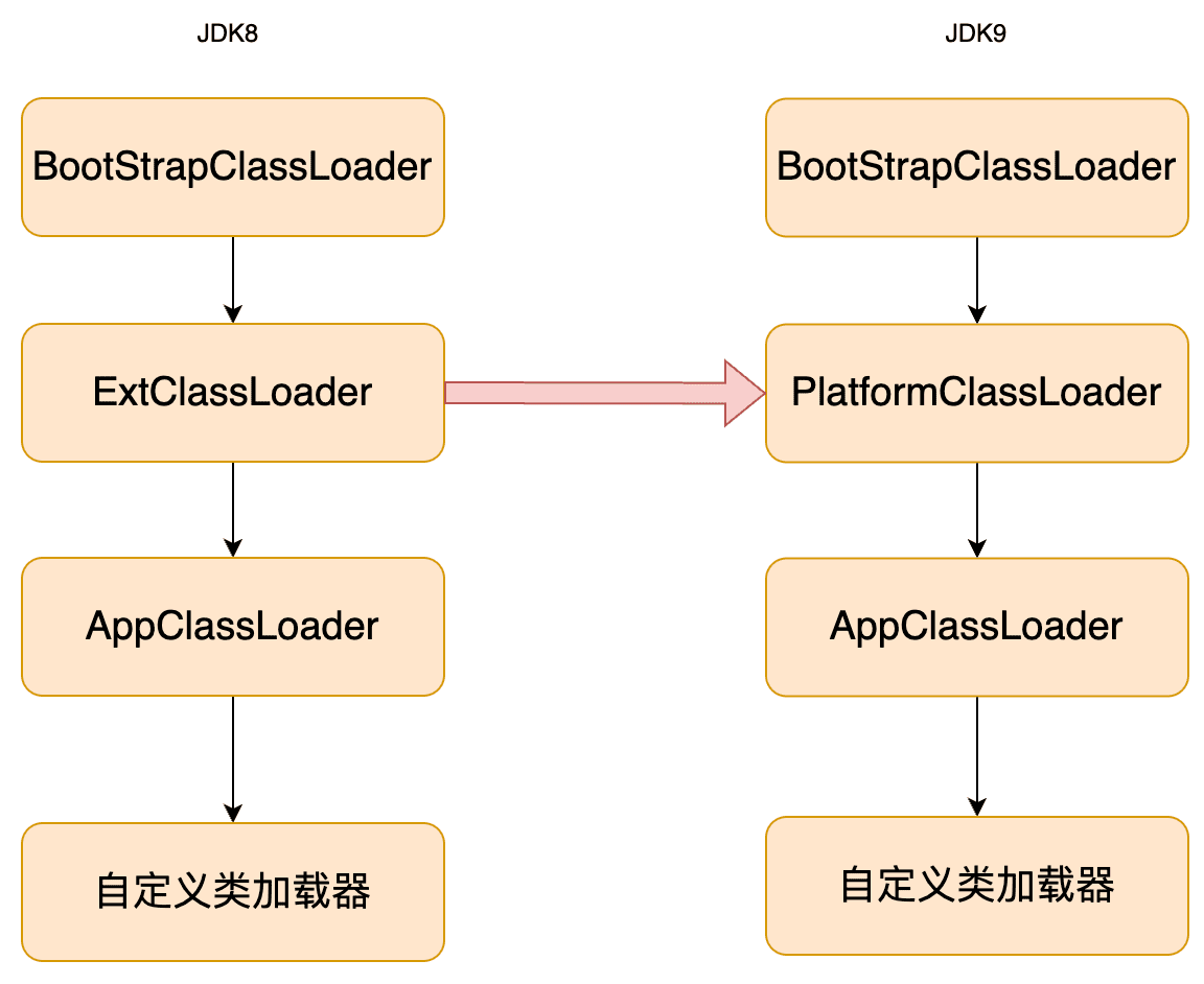 JDK17 类加载器层次