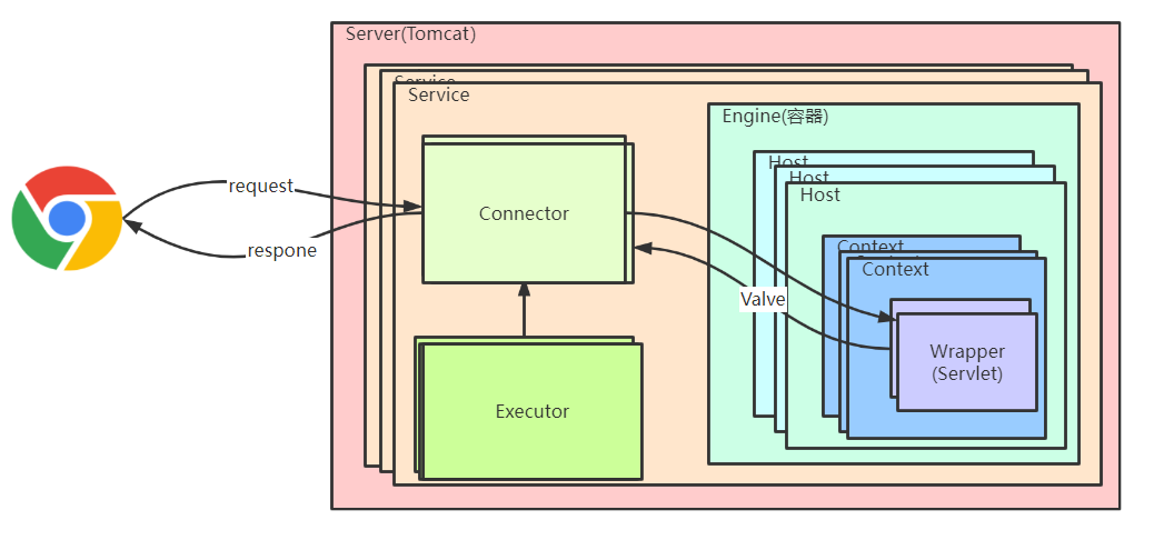 Tomcat 整体架构:Connector 与 Container 分层