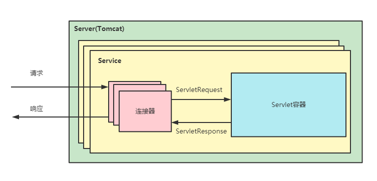 Server / Service 组件关系