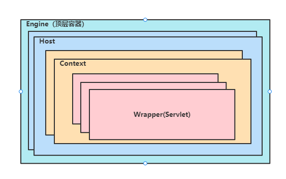Engine → Host → Context → Wrapper 容器树