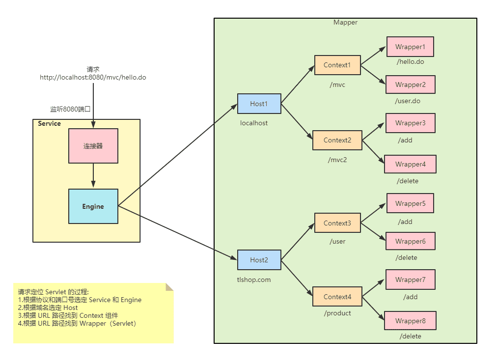 server.xml 与组件映射