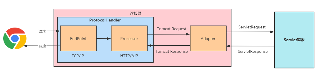 ProtocolHandler / EndPoint / Processor / Adapter