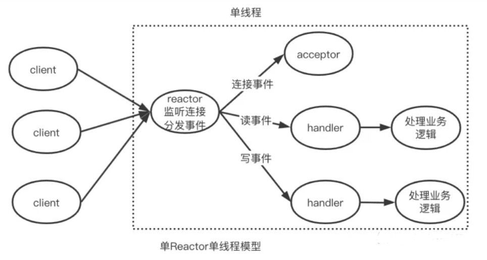 单 Reactor 单线程