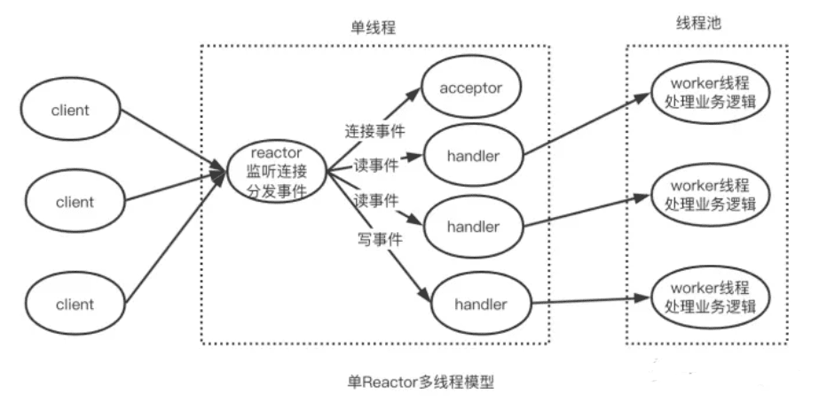单 Reactor 多线程