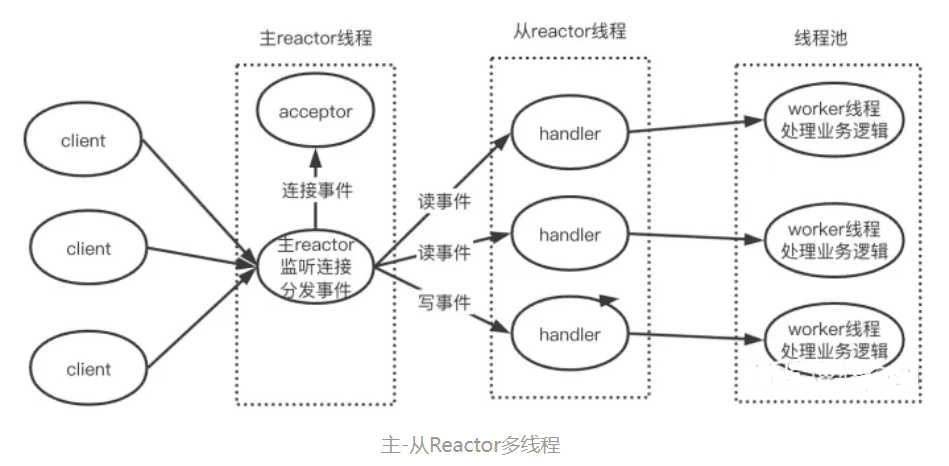 主从 Reactor 多线程
