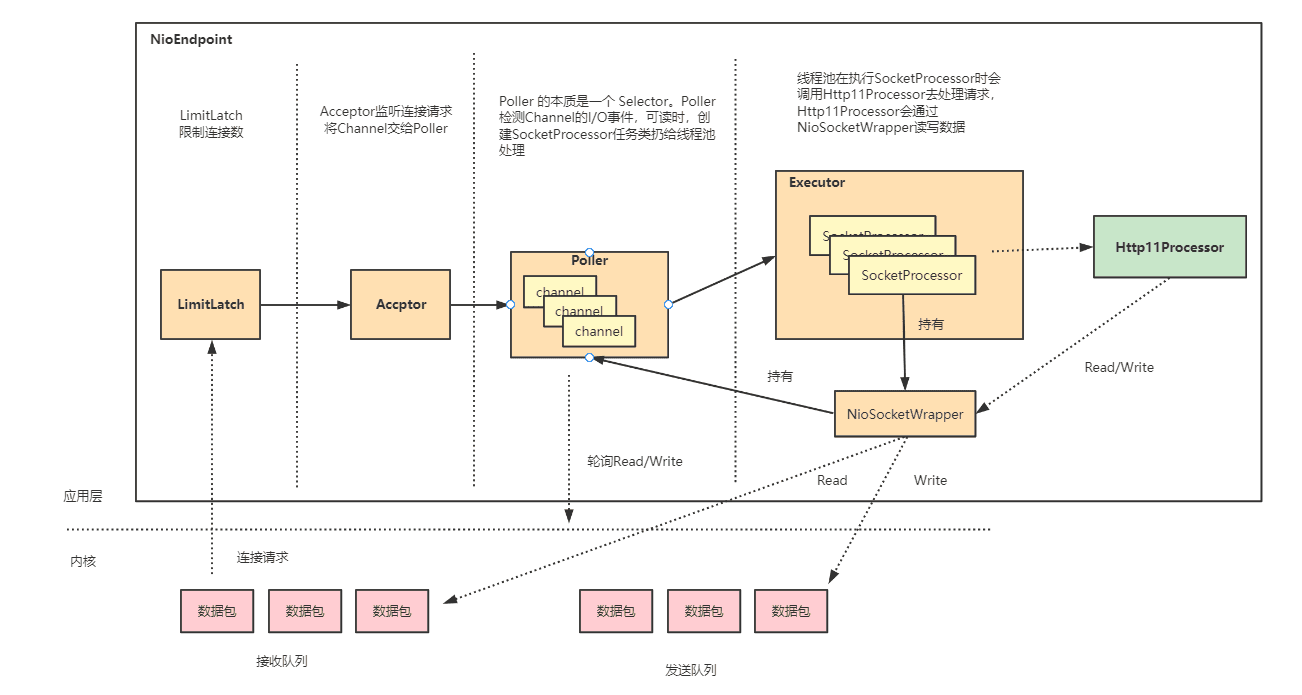 Tomcat NIO 组件:Acceptor / Poller / Executor