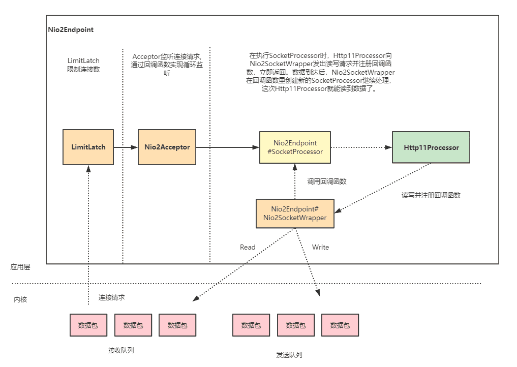 NIO vs NIO2 结构差异