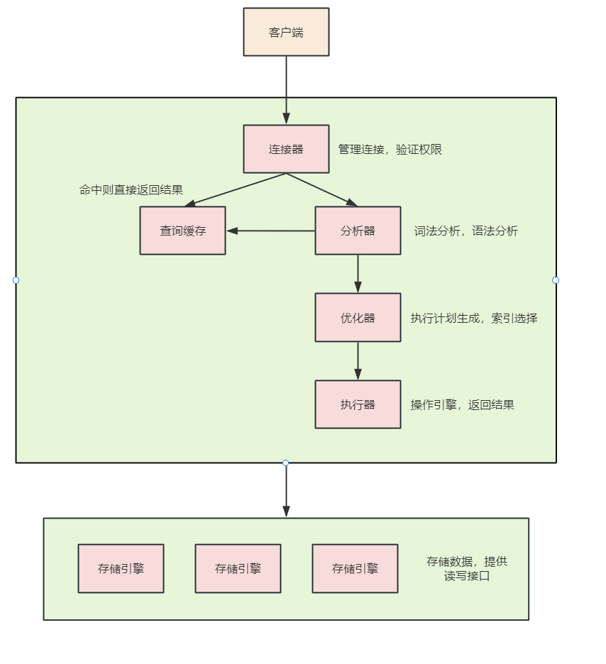 MySQL 基本架构:Client → Server 层 → 存储引擎层