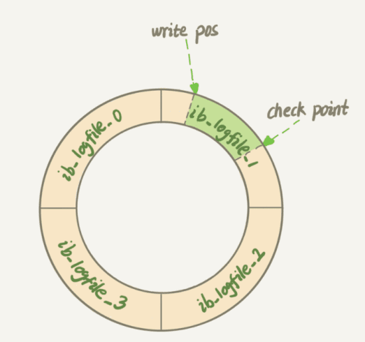 redo log 循环写入:write pos 与 checkpoint